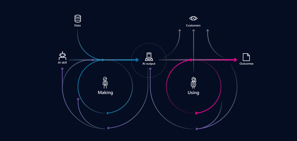 AI Builder chart