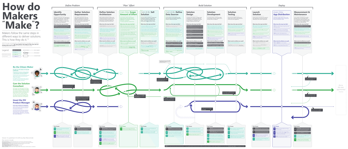AI Builder persona map