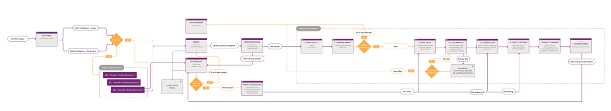 AI Builder user flow