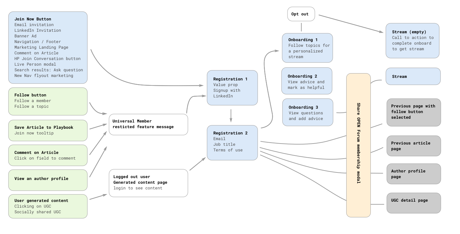 OPEN Forum web